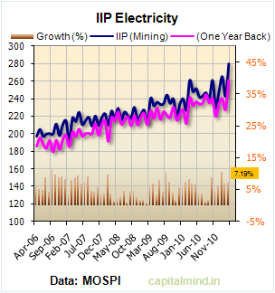 IIP Electricity